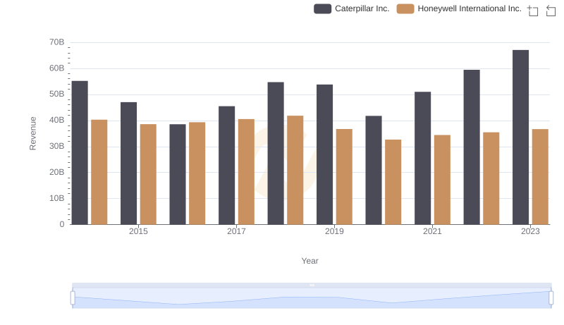 Caterpillar Inc. vs Honeywell International Inc.: Annual Revenue Growth Compared