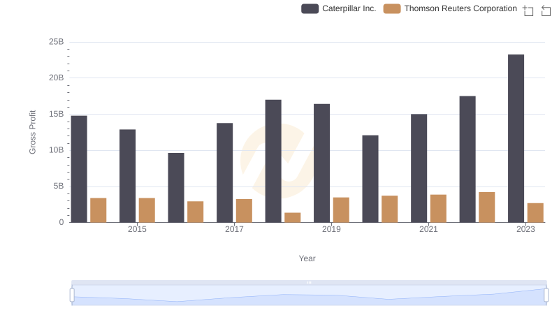 Caterpillar Inc. vs Thomson Reuters Corporation: A Gross Profit Performance Breakdown