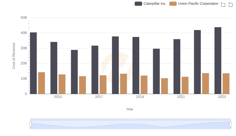 Caterpillar Inc. vs Union Pacific Corporation: Efficiency in Cost of Revenue Explored