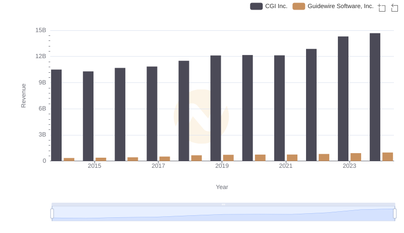 CGI Inc. and Guidewire Software, Inc.: A Comprehensive Revenue Analysis