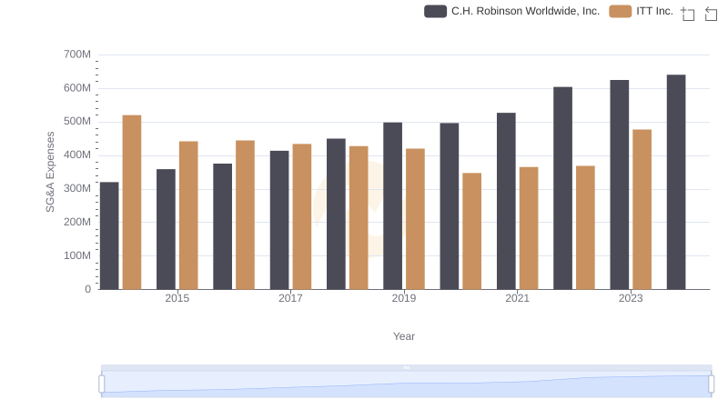 C.H. Robinson Worldwide, Inc. and ITT Inc.: SG&A Spending Patterns Compared