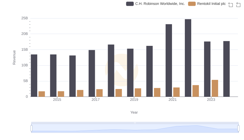 C.H. Robinson Worldwide, Inc. or Rentokil Initial plc: Who Leads in Yearly Revenue?