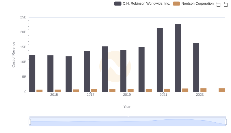 C.H. Robinson Worldwide, Inc. vs Nordson Corporation: Efficiency in Cost of Revenue Explored
