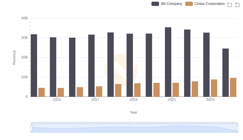 Cintas Corporation and 3M Company: A Comprehensive Revenue Analysis