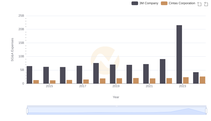 Cintas Corporation and 3M Company: SG&A Spending Patterns Compared