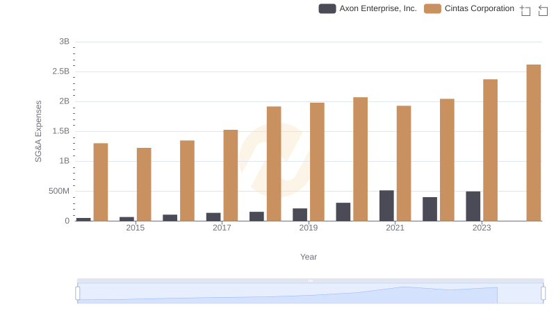 Cintas Corporation and Axon Enterprise, Inc.: SG&A Spending Patterns Compared