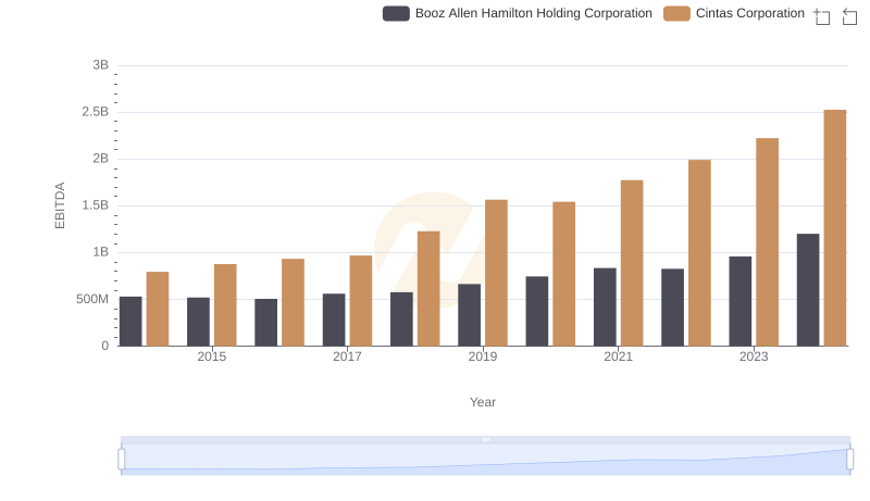 Cintas Corporation and Booz Allen Hamilton Holding Corporation: A Detailed Examination of EBITDA Performance
