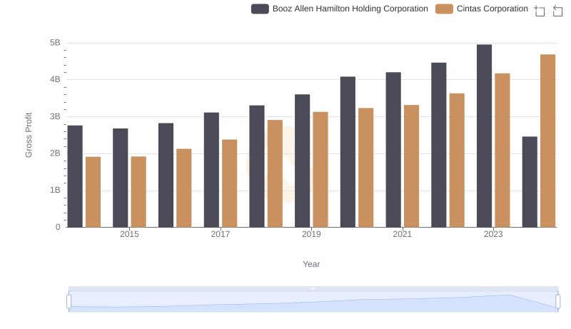 Cintas Corporation and Booz Allen Hamilton Holding Corporation: A Detailed Gross Profit Analysis