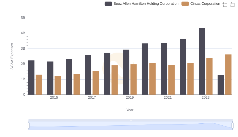 Cintas Corporation and Booz Allen Hamilton Holding Corporation: SG&A Spending Patterns Compared