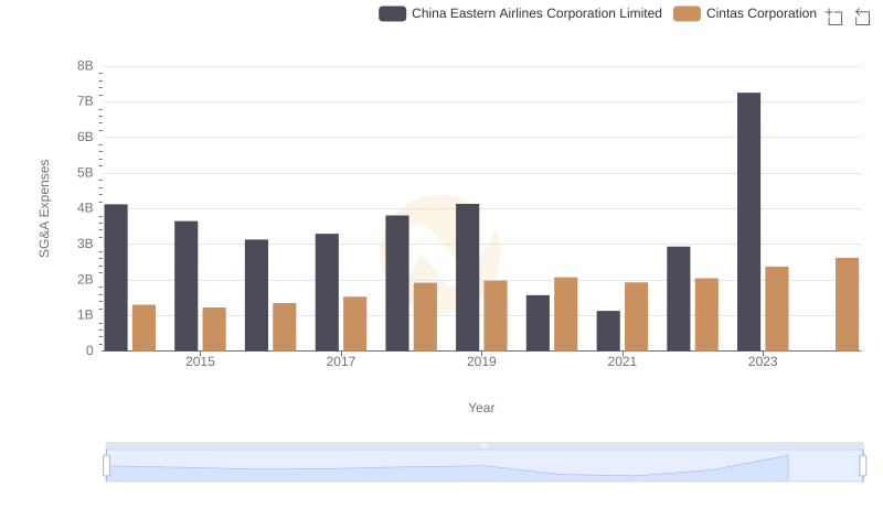 Cintas Corporation and China Eastern Airlines Corporation Limited: SG&A Spending Patterns Compared