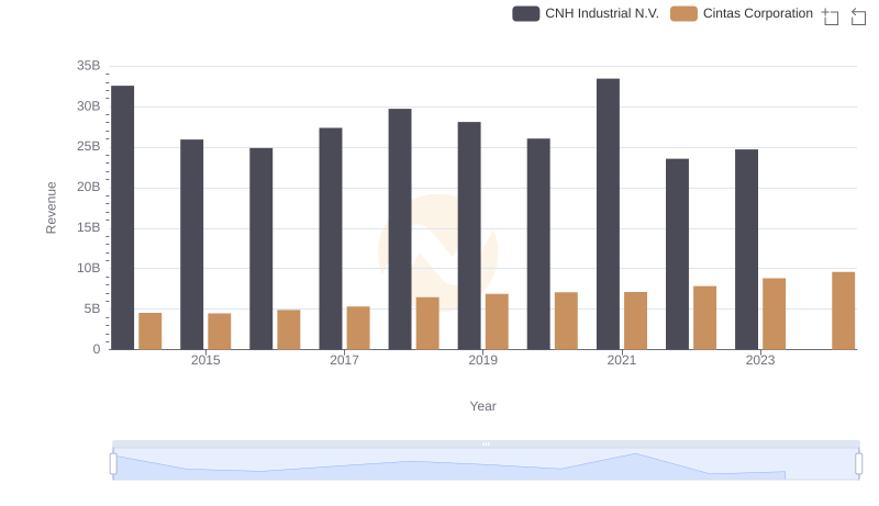 Cintas Corporation and CNH Industrial N.V.: A Comprehensive Revenue Analysis