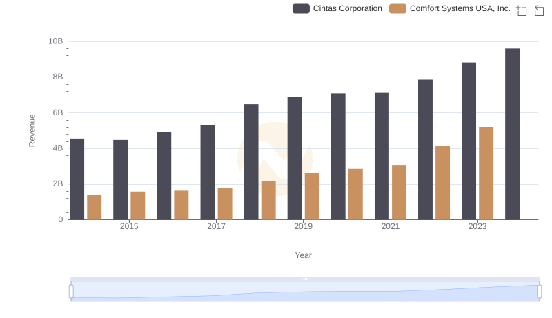 Cintas Corporation and Comfort Systems USA, Inc.: A Comprehensive Revenue Analysis