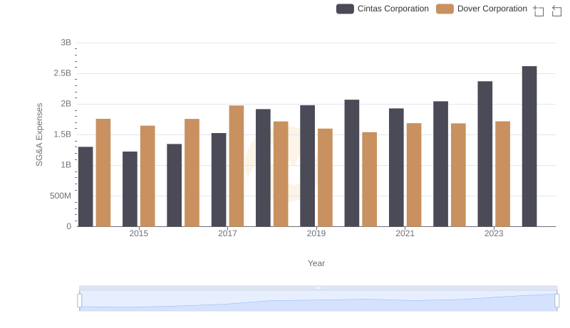 Cintas Corporation and Dover Corporation: SG&A Spending Patterns Compared