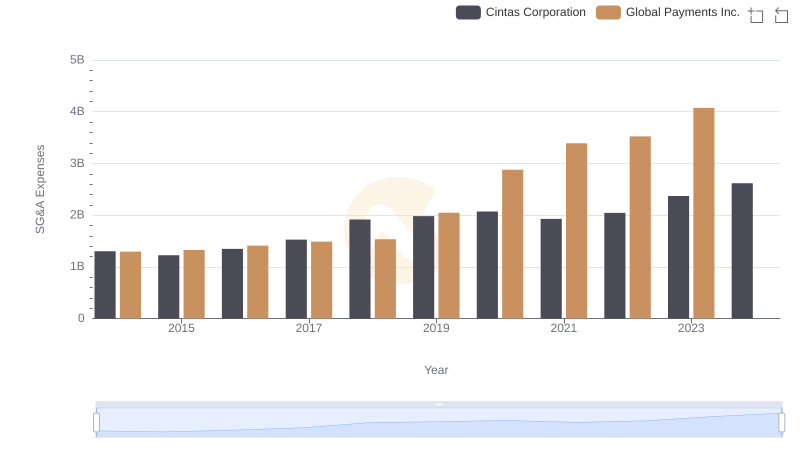 Cintas Corporation and Global Payments Inc.: SG&A Spending Patterns Compared