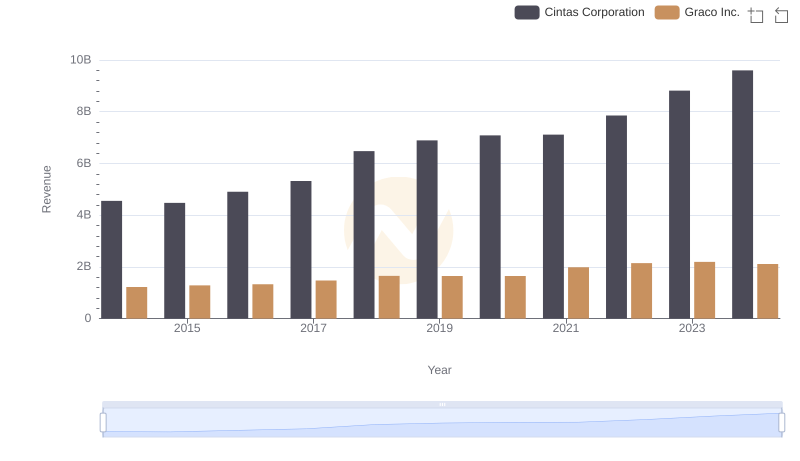 Cintas Corporation and Graco Inc.: A Comprehensive Revenue Analysis