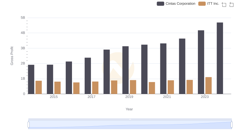Cintas Corporation and ITT Inc.: A Detailed Gross Profit Analysis