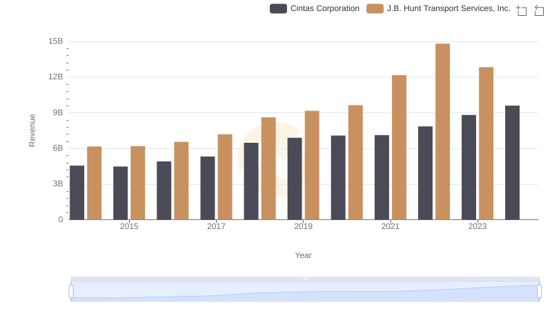 Cintas Corporation and J.B. Hunt Transport Services, Inc.: A Comprehensive Revenue Analysis