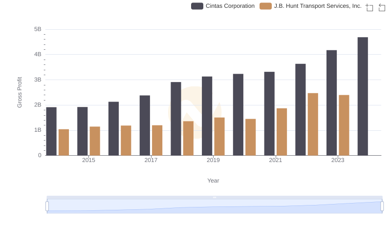 Cintas Corporation and J.B. Hunt Transport Services, Inc.: A Detailed Gross Profit Analysis