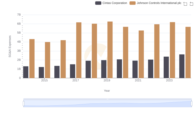 Cintas Corporation and Johnson Controls International plc: SG&A Spending Patterns Compared