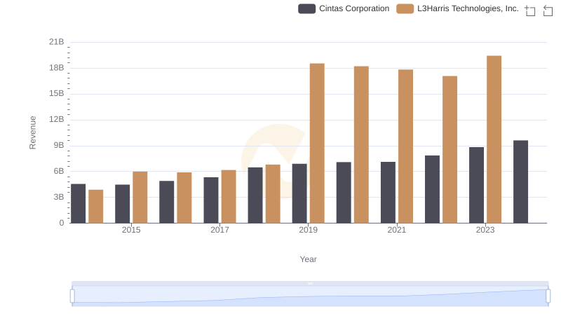 Cintas Corporation and L3Harris Technologies, Inc.: A Comprehensive Revenue Analysis