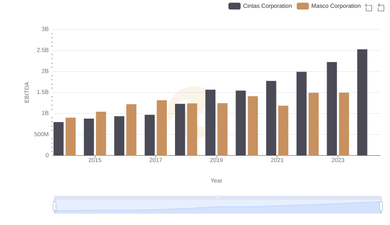 Cintas Corporation and Masco Corporation: A Detailed Examination of EBITDA Performance