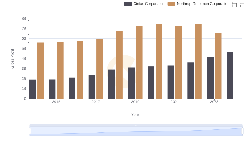 Cintas Corporation and Northrop Grumman Corporation: A Detailed Gross Profit Analysis