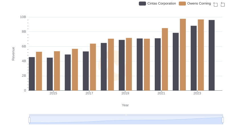 Cintas Corporation and Owens Corning: A Comprehensive Revenue Analysis
