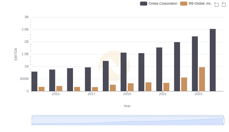 Cintas Corporation and RB Global, Inc.: A Detailed Examination of EBITDA Performance