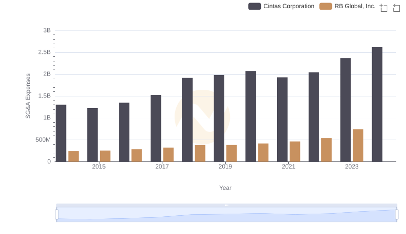 Cintas Corporation and RB Global, Inc.: SG&A Spending Patterns Compared