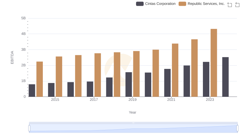 Cintas Corporation and Republic Services, Inc.: A Detailed Examination of EBITDA Performance
