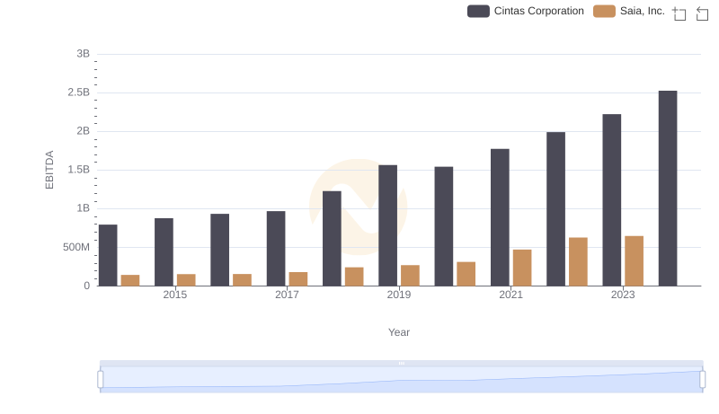 Cintas Corporation and Saia, Inc.: A Detailed Examination of EBITDA Performance