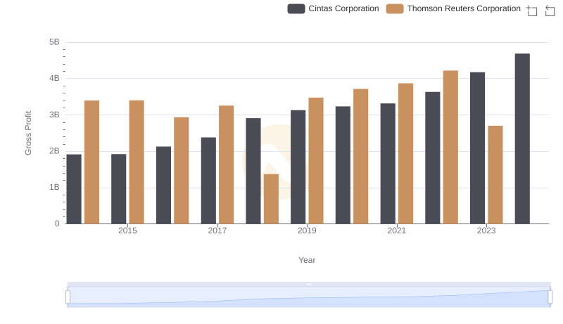 Cintas Corporation and Thomson Reuters Corporation: A Detailed Gross Profit Analysis