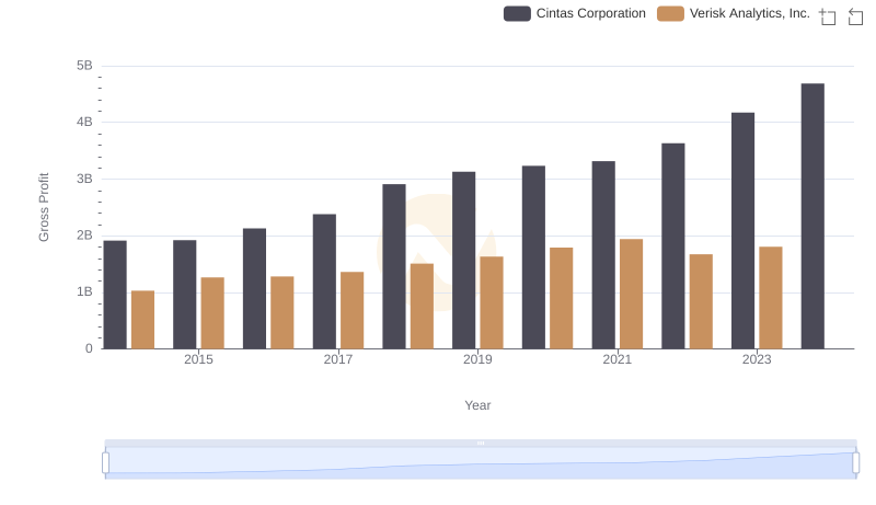 Cintas Corporation and Verisk Analytics, Inc.: A Detailed Gross Profit Analysis