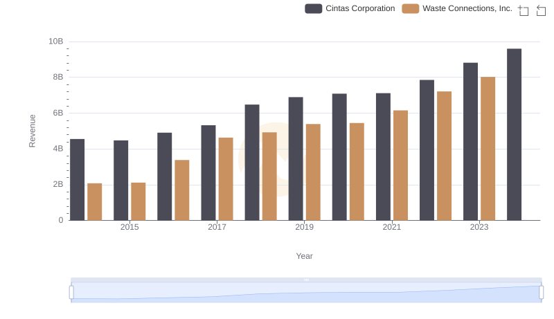 Cintas Corporation and Waste Connections, Inc.: A Comprehensive Revenue Analysis