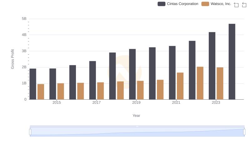 Cintas Corporation and Watsco, Inc.: A Detailed Gross Profit Analysis