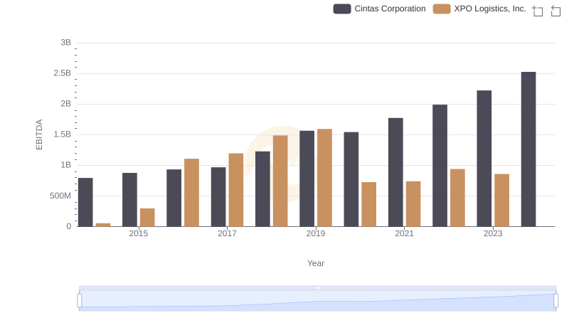 Cintas Corporation and XPO Logistics, Inc.: A Detailed Examination of EBITDA Performance