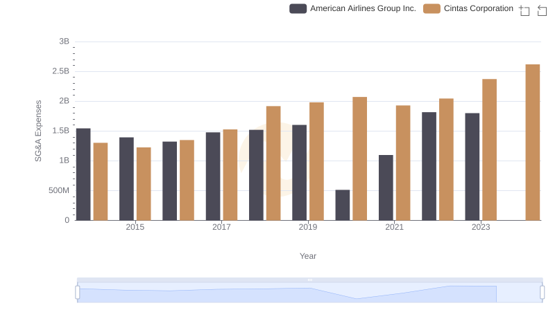 Cintas Corporation or American Airlines Group Inc.: Who Manages SG&A Costs Better?