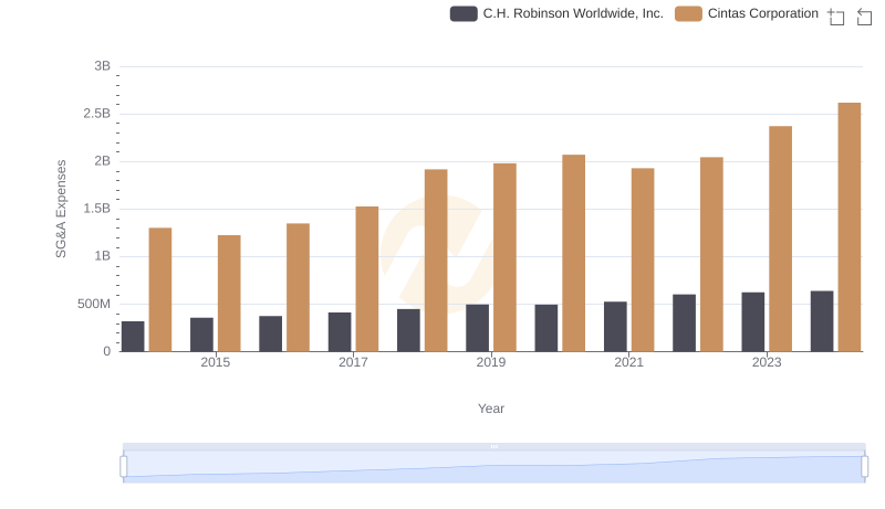 Cintas Corporation or C.H. Robinson Worldwide, Inc.: Who Manages SG&A Costs Better?