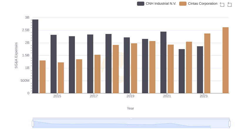 Cintas Corporation or CNH Industrial N.V.: Who Manages SG&A Costs Better?