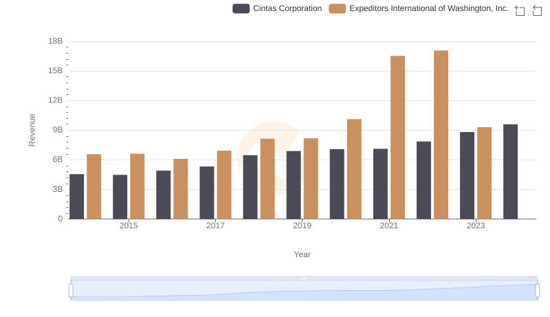 Cintas Corporation or Expeditors International of Washington, Inc.: Who Leads in Yearly Revenue?