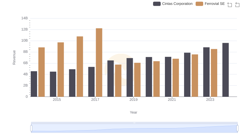 Cintas Corporation or Ferrovial SE: Who Leads in Yearly Revenue?