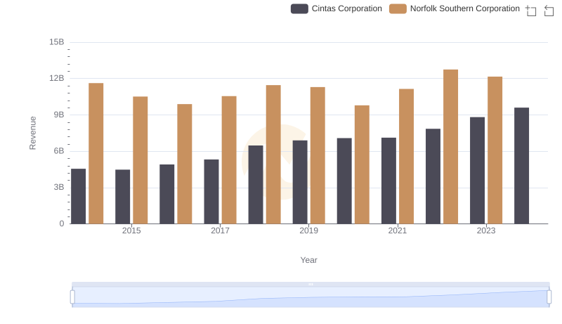 Cintas Corporation or Norfolk Southern Corporation: Who Leads in Yearly Revenue?