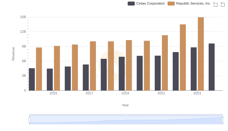 Cintas Corporation or Republic Services, Inc.: Who Leads in Yearly Revenue?