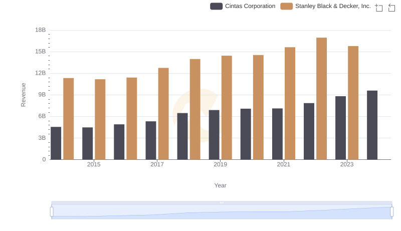 Cintas Corporation or Stanley Black & Decker, Inc.: Who Leads in Yearly Revenue?