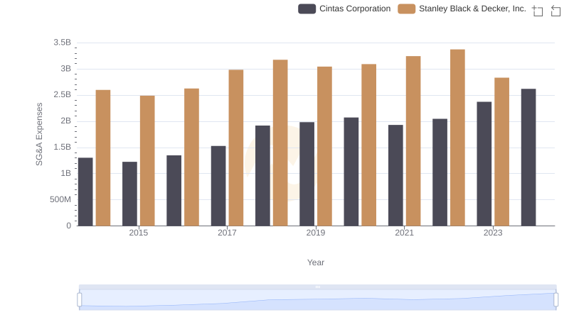 Cintas Corporation or Stanley Black & Decker, Inc.: Who Manages SG&A Costs Better?