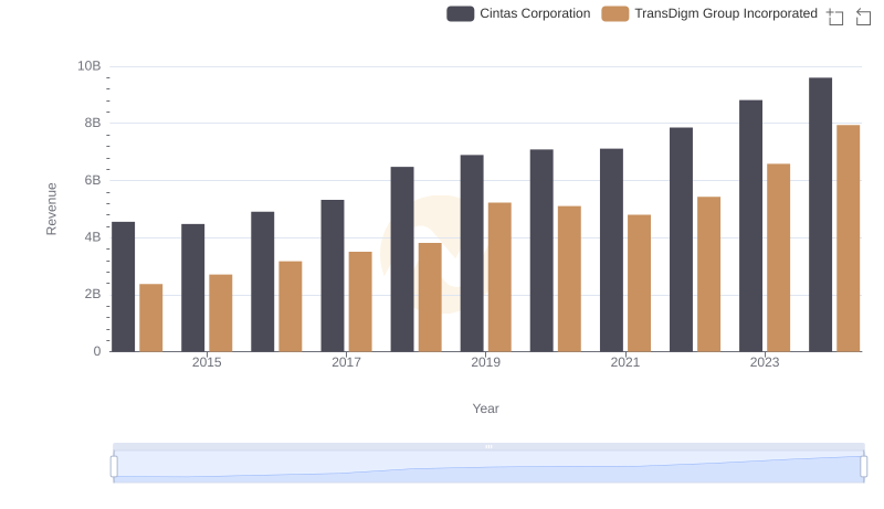 Cintas Corporation or TransDigm Group Incorporated: Who Leads in Yearly Revenue?
