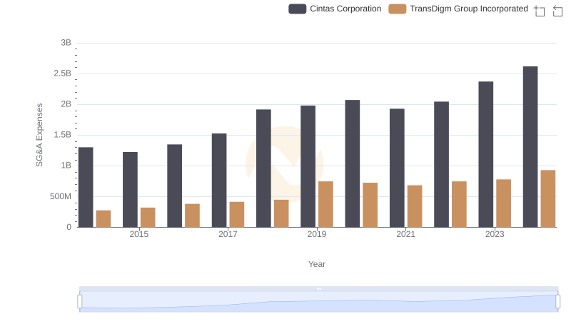 Cintas Corporation or TransDigm Group Incorporated: Who Manages SG&A Costs Better?