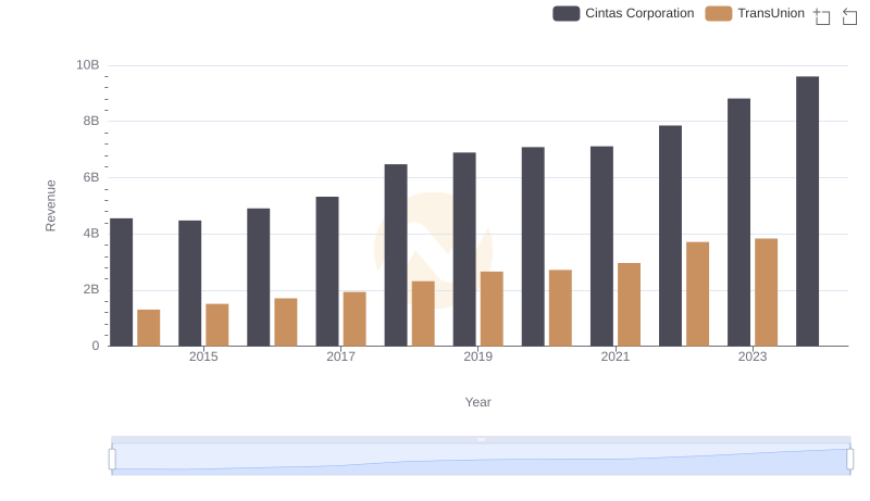 Cintas Corporation or TransUnion: Who Leads in Yearly Revenue?