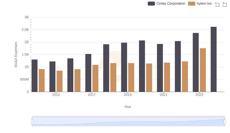 Cintas Corporation or Xylem Inc.: Who Manages SG&A Costs Better?