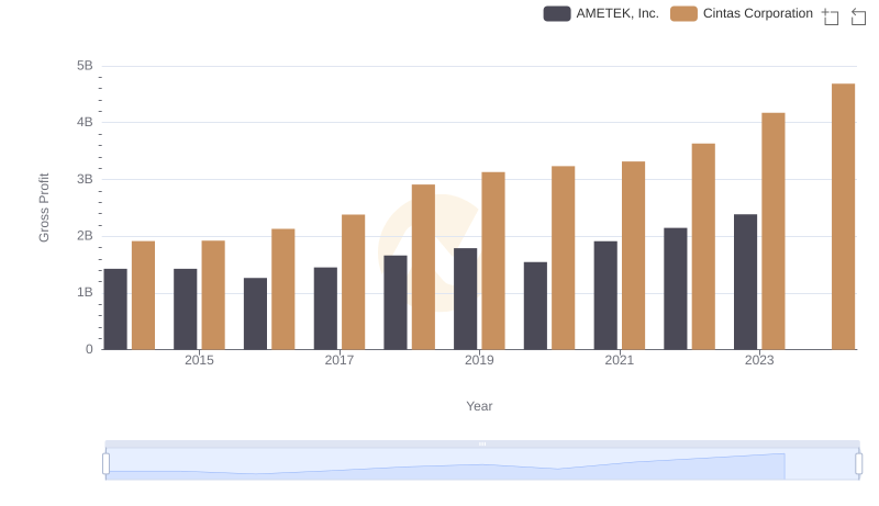 Cintas Corporation vs AMETEK, Inc.: A Gross Profit Performance Breakdown
